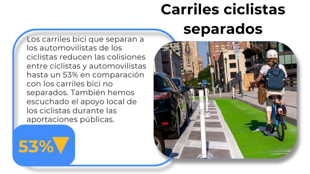 Carriles ciclistas separados: Reducen las colisiones entre ciclistas y automovilistas hasta un 53%.
