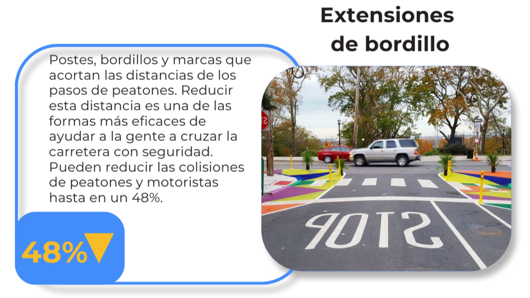 Extensiones de bordillo: Pueden reducir las colisiones de peatones y motoristas hasta en un 48%.