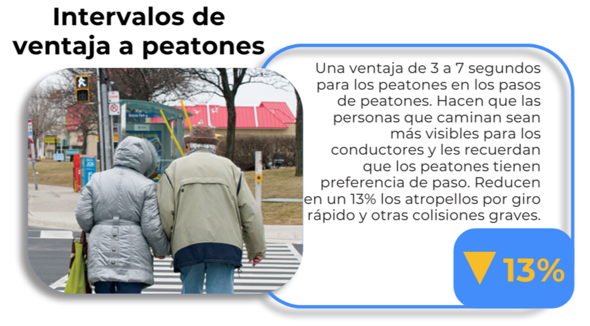 Intervalos de ventaja a peatones: 3 a 7 segundos para los peatones en los pasos de peatones.