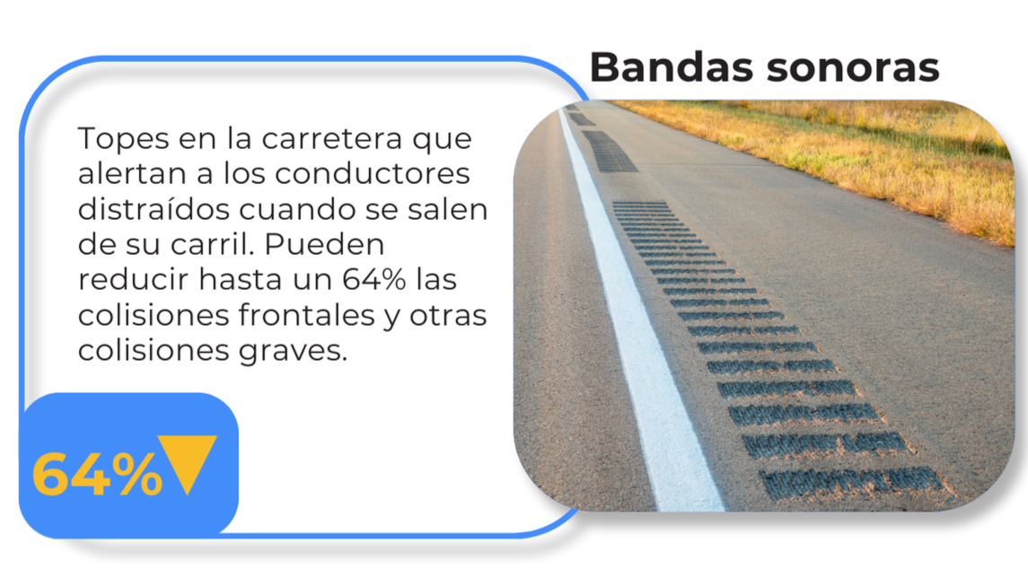 Bandas sonoras: Pueden reducir hasta un 64% las colisiones frontales y otras colisiones graves.